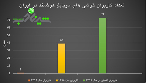 آمار کاربران موبایل ایران